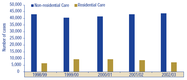 Figure 12: Fall-related hospital cases for residential care vs. non-residential care, age 65+, Canada, 1998/99 to 2002/03