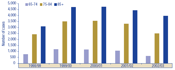 Figure 13: Fall-related hospital cases for residential care, by age group, Canada, 1998/99 to 2002/03