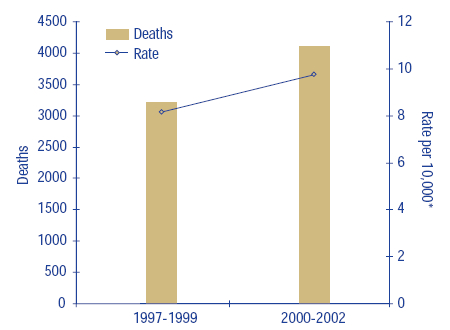 Figure 17: Deaths and mortality rate due to falls, age 65+, Canada, 1997-2002