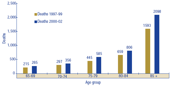 Figure 18: Deaths due to falls, by age group, age 65+, Canada, 1997-2002