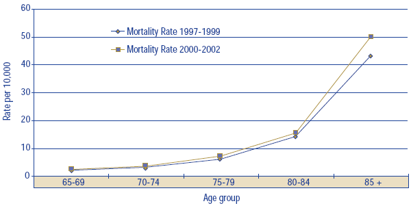Figure 19: Mortality rate due to falls by age group, age 65+, Canada, 1997-2002