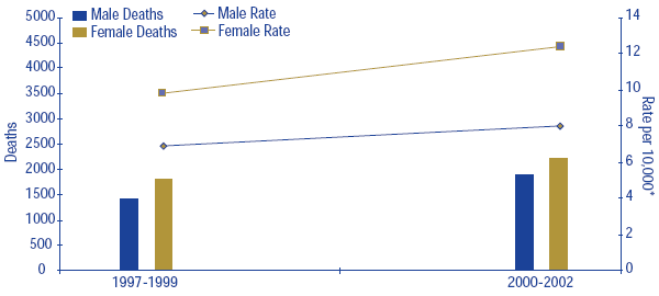 Figure 20: Deaths and mortality rate due to falls, by gender, age 65+, Canada, 1997-2002