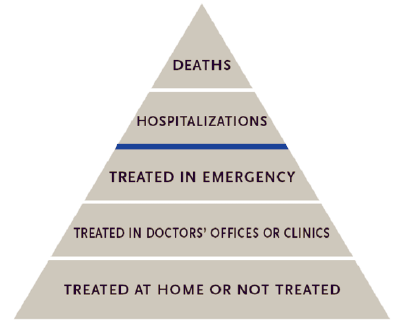 Injury prevention pyramid