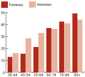 Pourcentage de l&rsquo;ensemble des d&eacute;c&egrave;s attribuables aux maladies cardiovasculaires, par groupe d&rsquo;&acirc;ge et sexe, Canada, 1997