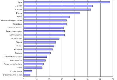 Graphe : Le rapport du Projet d'information des aînés autochtones