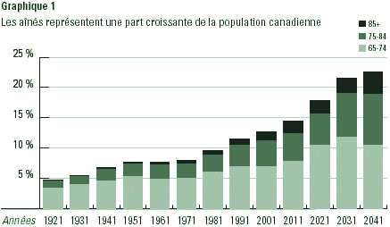 Graphique 1: Les aîné représentent une part croissante de la population canadienne