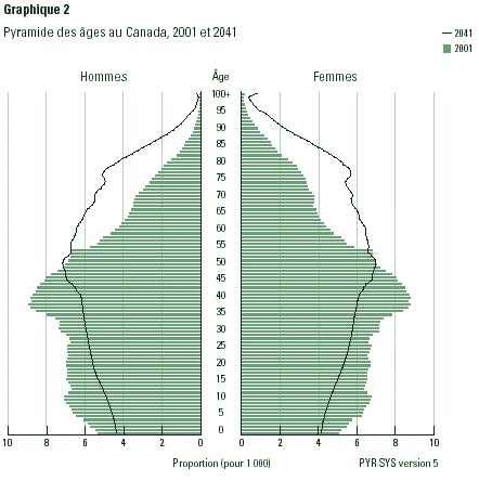 Graphique 2: Pyramide des âges auc Canada