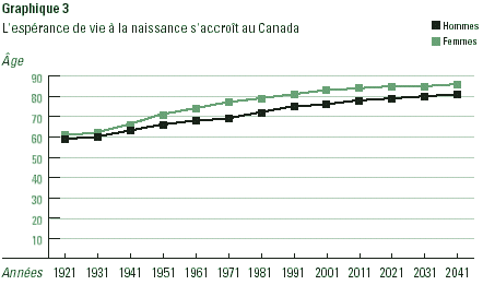 Grpahique 3: L'espérance de vie à la naissance s'accroit au Canada