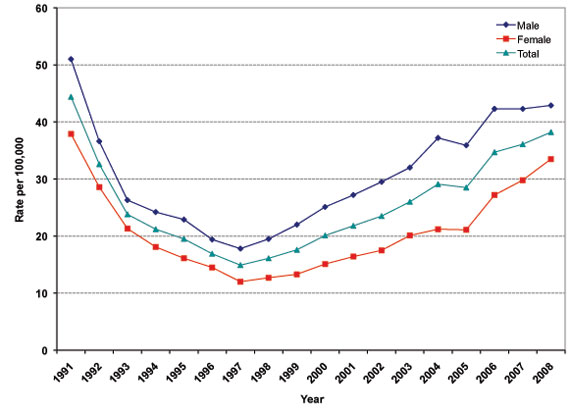 Figure 5: Reported Rates of Gonorrhea by Sex and Overall, 1991 to 2008, Canada