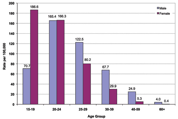 Figure 6: Reported Rates of Gonorrhea by Sex and Age Group, 2008, Canada