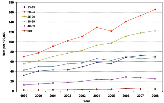 Figure 7: Reported Rates of Gonorrhea in Males by Age Group,1999 to 2008, Canada