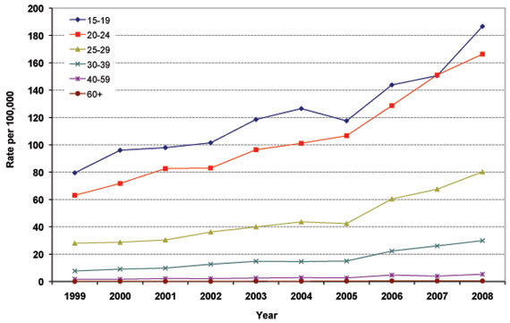 Figure 8 : Reported Rates of Gonorrhea in Females by Age Group, 1999 to 2008, Canada