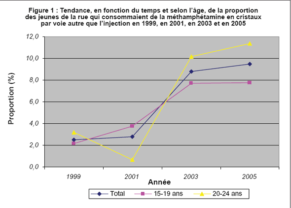 Proportion de jeunes qui consomment la m�thamph�tamine en cristaux 