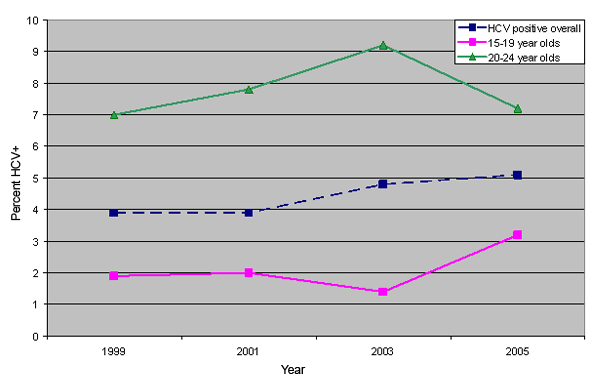 Figure 1: Prevalence of HCV infection among street youth