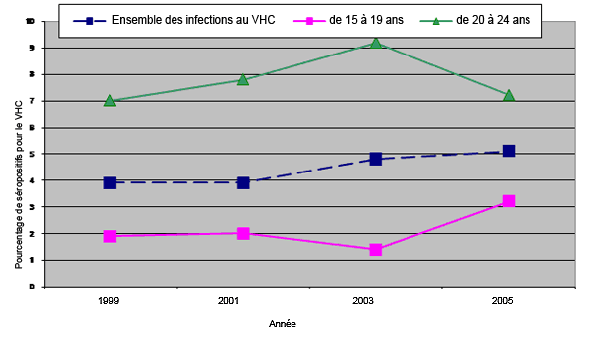Figure 1 : Pr&eacute;valence de l&rsquo;infection au VHC parmi les jeunes de la rue