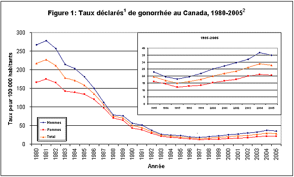 Taux d&eacute;clar&eacute;s de gonorrh&eacute;e au Canada, 1980 - 2005