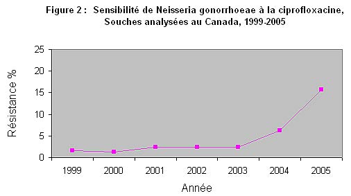 Sensibilit&eacute; de Neisseria gonorrhoeae &agrave; la ciprofloxacine