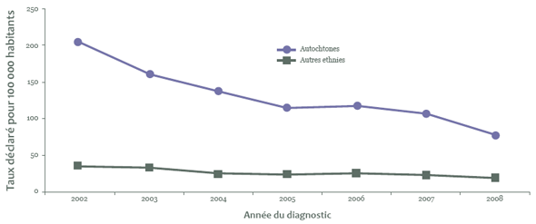 Figure 1: Taux de nouveau d&rsquo;infections cas aigu&euml;s et chroniques au VHCdiagnostiqu&eacute;es par ann&eacute;e et par ethnie dans sept sites canadiens, SSASH, 2002-2008