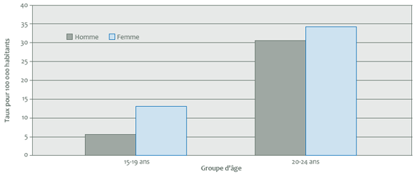Figure 1&nbsp;: Taux d&rsquo;infections au VHC chez les jeunes Canadiens par groupe d&rsquo;&acirc;ge et par sexe, SSMDO, 2008