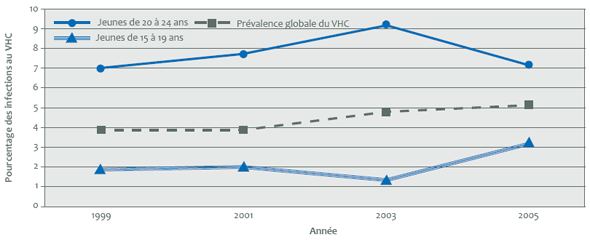 Figure 2&nbsp;: Pr&eacute;valence des infections au VHC chez les jeunes de la rue