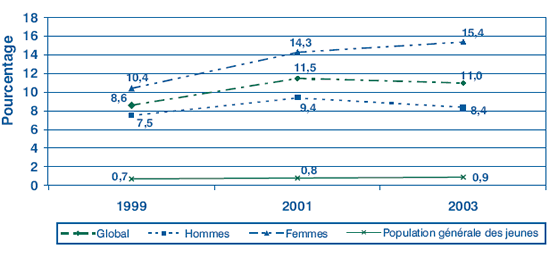 Figure 1 : Pr&eacute;valence de la chlamydiose chez les jeunes de la rue en 1999, 2001 et 2003