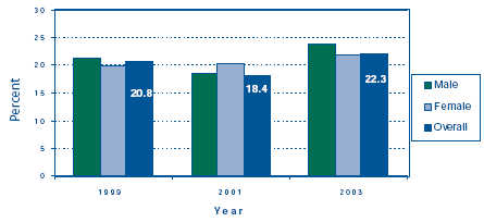 Figure 1: Proportion of street youth in E-SYS with a history of ever injecting drugs