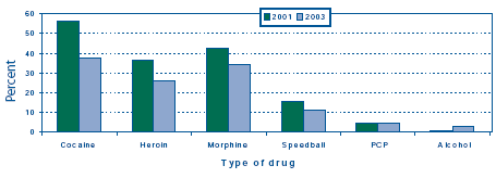 Figure 2: Most commonly injected drugs in previous 3 months among street youth who injected drugs in 2001 and 2003