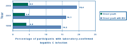 Figure 3: Rates of hepatitis C infection among street youth who reported IDU in E-SYS, 1999–2003