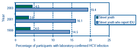 Figure 2: Prevalence of HCV among street youth who reported IDU in E-SYS, 1999–2003