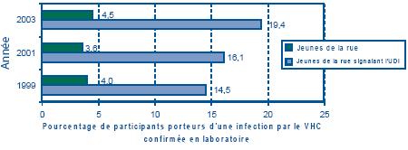 Figure 2. Pr&eacute;valence du VHC chez les jeunes de la rue ayant signal&eacute; une UDI dans la SAJR, 1999-2003