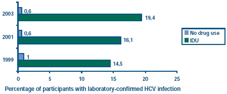 Figure 3: Prevalence of HCV among injection-drug-using vs. non-drug-using street youth in E-SYS, 1999–2003