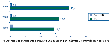 Figure 3. Pr&eacute;valence du VHC parmi les utilisateurs de drogues injectables vs les non&shy;utilisateurs vivant dans la rue dans le cadre de la SAJR (1999-2003).
