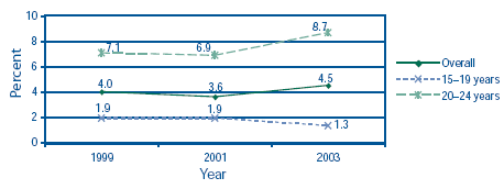 Figure 1: Prevalence of HCV infection among street youth in 1999, 2001, and 2003