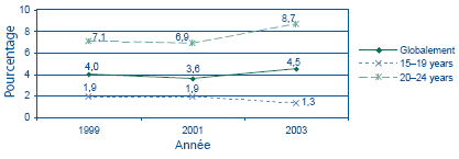 Figure 1. Pr&eacute;valence de l’infection par le VHC chez les jeunes de la rue en 1999, en 2001 et en 2003