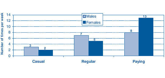 Figure 1. Average number of times street youth had sex per week by partner type in 2003