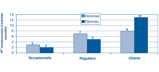 Figure 1: Nombre hebdomadaire moyen d'activit&eacute;s sexuelles selon le type de partenaire en 2003