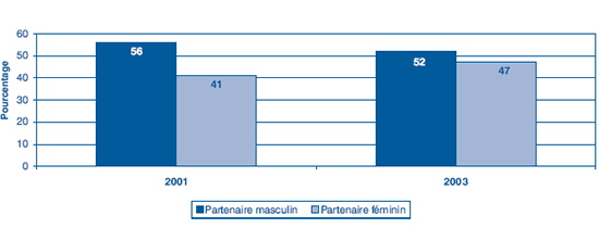 Figure 3 : Proportion de jeunes de la rue qui ont d&eacute;clar&eacute; ne pas avoir utilis&eacute; un condom lors de leur derni&egrave;re relation sexuelle, selon le sexe du partenaire, en 2001 et 2003