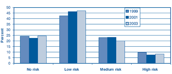 Figure 4 : Perception personnelle du risque d'ITS chez les jeunes de la rue