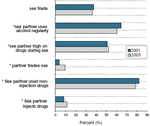 Figure 16. Sexual behaviours in the previous 3 months among street youth who reported drug use (injection and non-injection) (2001 and 2003)