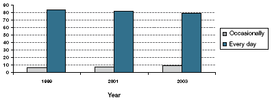 Figure 1. Everyday and occasional smoking among street youth