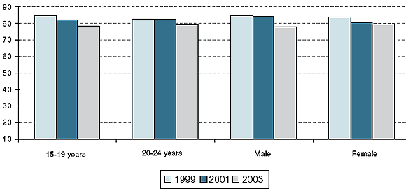 Figure 2. Everyday smoking in street youth by age group and gender