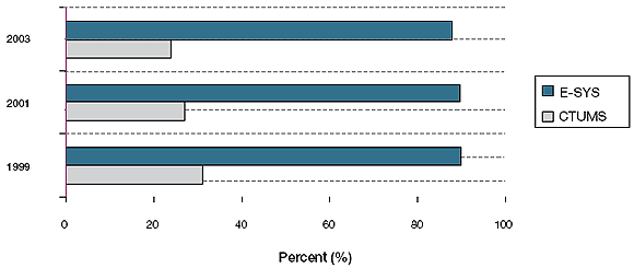 Figure 3. Proportion of smokers in youth aged 15 to 24 in CTUMS and E-SYS