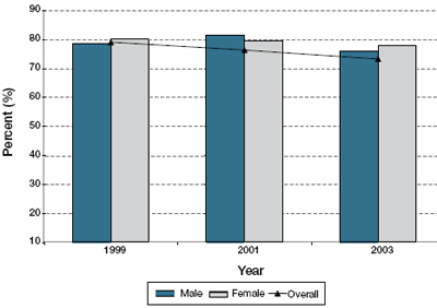 Figure 7. Exclusive use of drugs by non-injection among street youth 