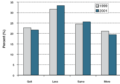Figure 9. Non-injection drug use behaviour in the previous 3 months among street youth (1999 and 2001)